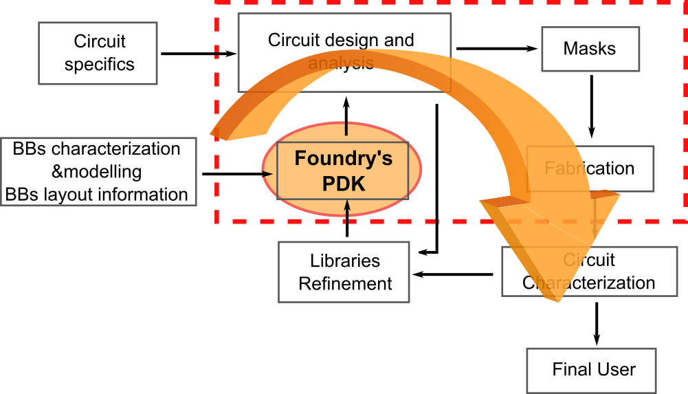 Process Design Kits Photonic Devices Group